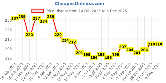 firstcry.com Babyhug 100% Cotton Knit Caps with Polka Dots & Floral Print Pack of 2 - Pink & Navy Blue babyhug Price History Graph from 14 Feb 2025 to 5 Dec 2025