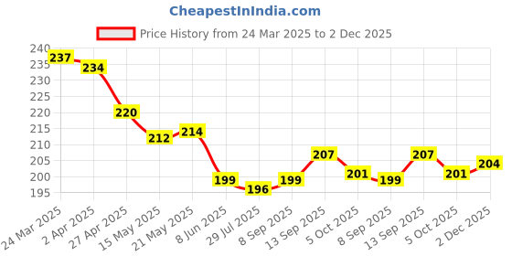 firstcry.com Babyhug 100% Cotton Knit Caps with Polka Dots & Floral Print Pack of 2 - Pink & Navy Blue babyhug Price History Graph from 24 Mar 2025 to 2 Dec 2025