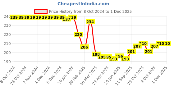 firstcry.com Babyhug 100% Cotton Knit Caps with Polka Dots & Floral Print Pack of 2 - Pink & White babyhug Price History Graph from 8 Oct 2024 to 1 Dec 2025