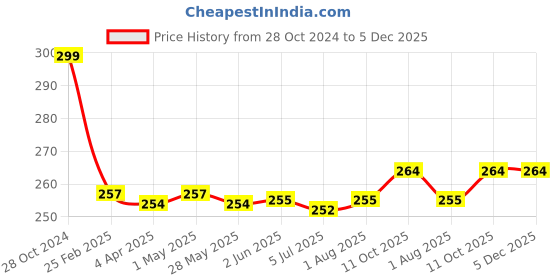 firstcry.com Babyhug 100% Cotton Knit Caps with Solid Polka Dots & Floral Print Pack of 3 - Blue Pink & White babyhug Price History Graph from 28 Oct 2024 to 5 Dec 2025