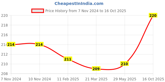 firstcry.com Babyhug 100% Cotton Knit Caps With Stripes & Animal Print Pack Of 2 - Red & Navy babyhug Price History Graph from 7 Nov 2024 to 16 Oct 2025