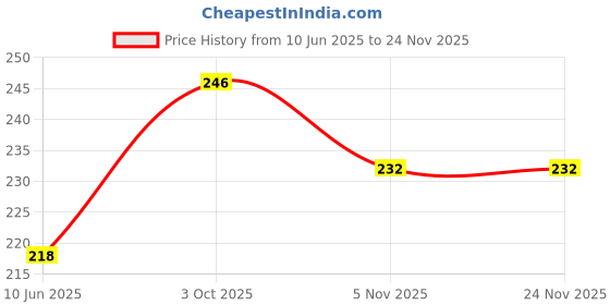 firstcry.com Babyhug 100% Cotton Knit Caps with Stripes & Vehicle Print Pack of 2 - Yellow & Blue babyhug Price History Graph from 10 Jun 2025 to 23 Nov 2025