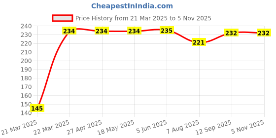 firstcry.com Babyhug 100% Cotton Knit Deer Printed Cap Mittens & Booties - Red babyhug Price History Graph from 21 Mar 2025 to 4 Nov 2025