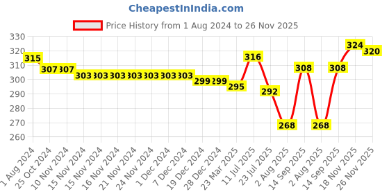 firstcry.com Babyhug 100% Cotton Knit Dino & Stripe Print Trunks Pack of 3- Multicolour babyhug Price History Graph from 1 Aug 2024 to 26 Nov 2025