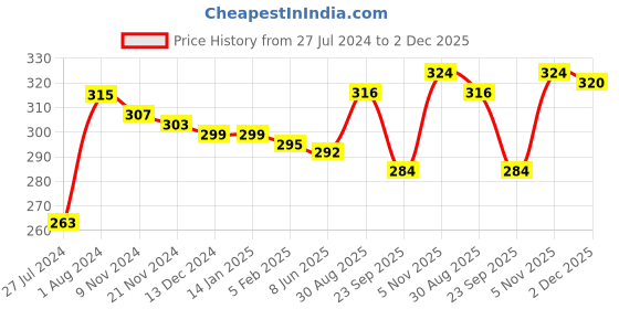 firstcry.com Babyhug 100% Cotton Knit Dino & Stripe Print Trunks Pack of 3- Multicolour babyhug Price History Graph from 27 Jul 2024 to 2 Dec 2025