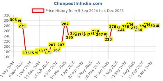 firstcry.com Babyhug 100% Cotton Knit Dino Printed Trunks Pack of 3 - Orange & Blue babyhug Price History Graph from 5 Sep 2024 to 4 Dec 2025