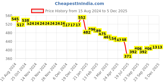 firstcry.com Babyhug 100% Cotton Knit Drop Shoulder Full Balloon Sleeves Sweatshirt with Floral Print - Multicolour babyhug Price History Graph from 15 Aug 2024 to 5 Dec 2025