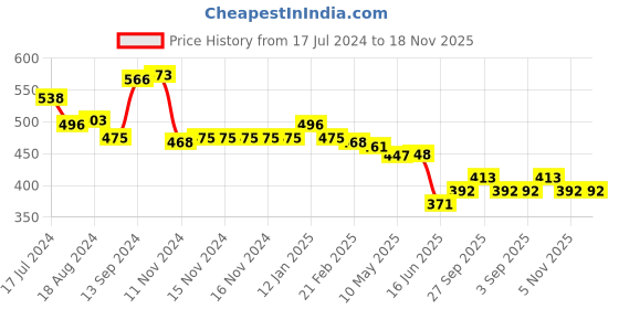 firstcry.com Babyhug 100% Cotton Knit Drop Shoulder Full Baloon Sleeves Sweatshirt with Butterfly Print - Multicolour babyhug Price History Graph from 17 Jul 2024 to 17 Nov 2025