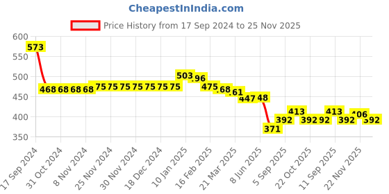 firstcry.com Babyhug 100% Cotton Knit Drop Shoulder Full Baloon Sleeves Sweatshirt with Butterfly Print - Multicolour babyhug Price History Graph from 17 Sep 2024 to 25 Nov 2025