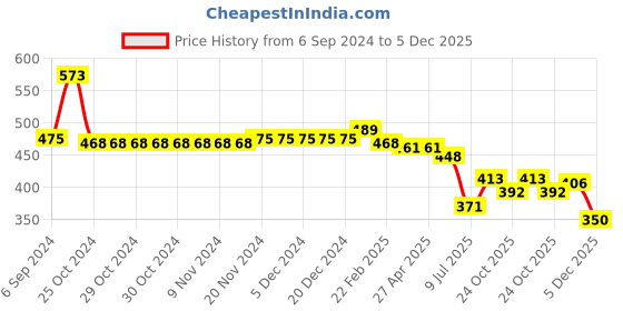firstcry.com Babyhug 100% Cotton Knit Drop Shoulder Full Baloon Sleeves Sweatshirt with Butterfly Print - Multicolour babyhug Price History Graph from 6 Sep 2024 to 5 Dec 2025