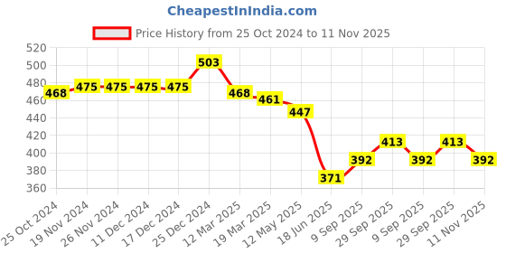 firstcry.com Babyhug 100% Cotton Knit Drop Shoulder Full Baloon Sleeves Sweatshirt with Butterfly Print - Multicolour babyhug Price History Graph from 25 Oct 2024 to 11 Nov 2025