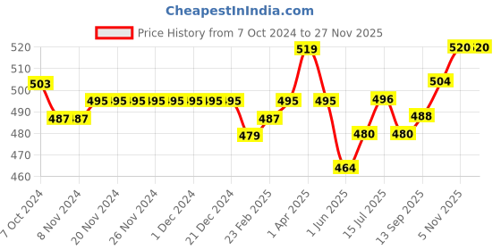 firstcry.com Babyhug 100% Cotton Knit Dungaree and Half Sleeves Printed Top - White & Pink babyhug Price History Graph from 7 Oct 2024 to 26 Nov 2025