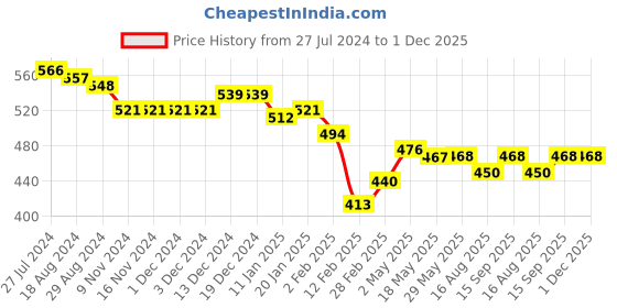 firstcry.com Babyhug 100% Cotton Knit Dungaree & Half Sleeves T-Shirt Set Tetris Print - Blue Yellow & White babyhug Price History Graph from 27 Jul 2024 to 30 Nov 2025