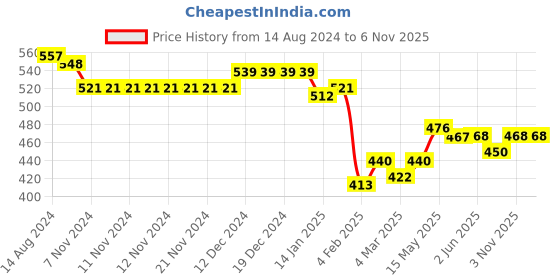firstcry.com Babyhug 100% Cotton Knit Dungaree & Half Sleeves T-Shirt Set Tetris Print - Blue Yellow & White babyhug Price History Graph from 14 Aug 2024 to 3 Nov 2025