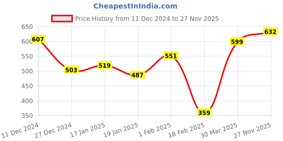 firstcry.com Babyhug 100% Cotton Knit Dungaree and Half Sleeves T-Shirt Set Text & Beach Theme - Blue & Yellow babyhug Price History Graph from 11 Dec 2024 to 27 Nov 2025