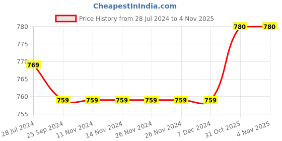firstcry.com Babyhug 100% Cotton Knit Dungaree & Half Sleeves T-Shirt Set With Abstract Print -Multicolour babyhug Price History Graph from 28 Jul 2024 to 2 Nov 2025