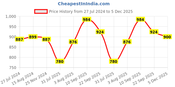 firstcry.com Babyhug 100% Cotton Knit Dungaree & Half Sleeves T-Shirt Set With Floral Print - Blue & Yellow Orange babyhug Price History Graph from 27 Jul 2024 to 5 Dec 2025