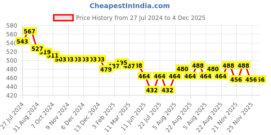 firstcry.com Babyhug 100% Cotton Knit Dungaree and Half Sleeves T-Shirt Set with Strawberry  Print - Multicolour babyhug Price History Graph from 27 Jul 2024 to 4 Dec 2025