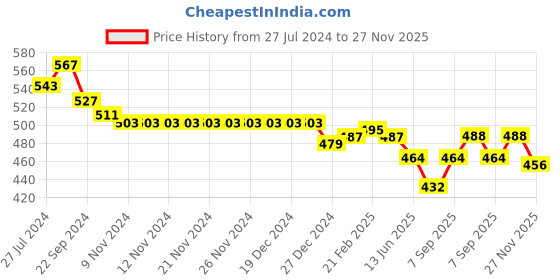 firstcry.com Babyhug 100% Cotton Knit Dungaree and Half Sleeves T-Shirt Set with Strawberry  Print - Multicolour babyhug Price History Graph from 27 Jul 2024 to 27 Nov 2025