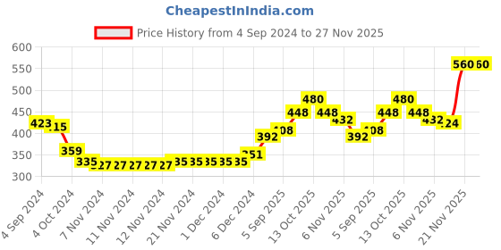 firstcry.com Babyhug 100% Cotton Knit Dungaree with Cap Sleeves Tee Set Floral & Fruity Print - Pink & White babyhug Price History Graph from 4 Sep 2024 to 26 Nov 2025