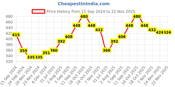 firstcry.com Babyhug 100% Cotton Knit Dungaree with Cap Sleeves Tee Set Floral & Fruity Print - Pink & White babyhug Price History Graph from 15 Sep 2024 to 22 Nov 2025