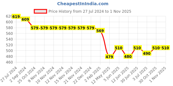 firstcry.com Babyhug 100% Cotton Knit Dungaree with Half Sleeves Inner T-Shirt Fruit  Print - Multicolor babyhug Price History Graph from 27 Jul 2024 to 1 Nov 2025