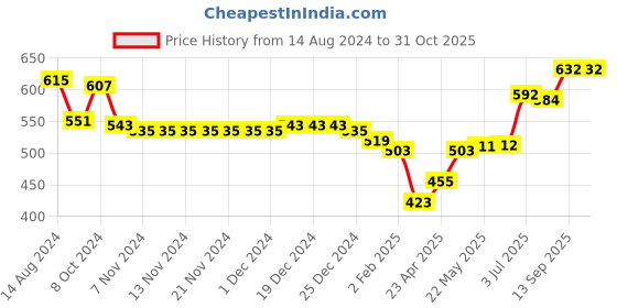 firstcry.com Babyhug 100% Cotton Knit Dungarees & Full Sleeves T-Shirt With Striped & Animals Print - Orange & Blue babyhug Price History Graph from 14 Aug 2024 to 30 Oct 2025