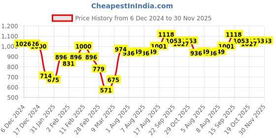 firstcry.com Babyhug 100% Cotton Knit Dungrees & Full Sleeves Top Stripes & Butterfly Applique - Yellow Pink & Blue babyhug Price History Graph from 6 Dec 2024 to 30 Nov 2025