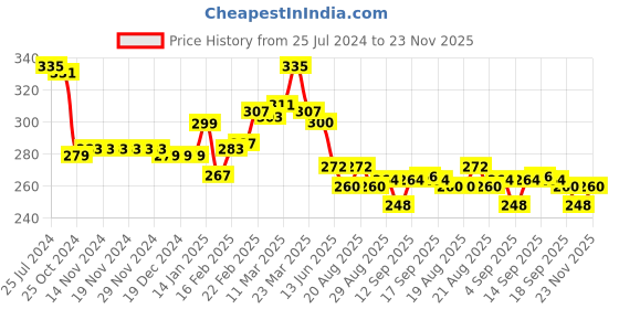 firstcry.com Babyhug 100% Cotton Knit Dye Sleeveless Top Paw Patrol Skye Graphics With Frill Detailing - Multicolor babyhug Price History Graph from 25 Jul 2024 to 23 Nov 2025