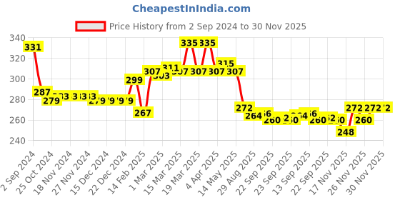 firstcry.com Babyhug 100% Cotton Knit Dye Sleeveless Top Paw Patrol Skye Graphics With Frill Detailing - Multicolor babyhug Price History Graph from 2 Sep 2024 to 30 Nov 2025