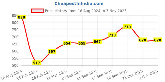 firstcry.com Babyhug 100% Cotton Knit Ethnic Printed Dhoti with Full Sleeves Kurta Set - Navy Blue babyhug Price History Graph from 16 Aug 2024 to 2 Nov 2025