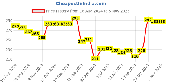 firstcry.com Babyhug 100% Cotton Knit Farm Print Trunks Pack of 3 - Green Blue & Red babyhug Price History Graph from 16 Aug 2024 to 1 Nov 2025