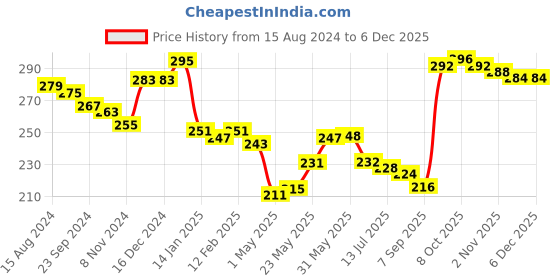 firstcry.com Babyhug 100% Cotton Knit Farm Print Trunks Pack of 3 - Green Blue & Red babyhug Price History Graph from 15 Aug 2024 to 5 Dec 2025