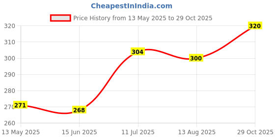 firstcry.com Babyhug 100% Cotton Knit Floral & Polka Dot Printed Bloomers Pack of 3 - Navy Blue Pink & Yellow babyhug Price History Graph from 13 May 2025 to 29 Oct 2025