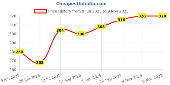firstcry.com Babyhug 100% Cotton Knit Floral & Polka Dot Printed Bloomers Pack of 3 - Navy Blue Pink & Yellow babyhug Price History Graph from 9 Jun 2025 to 9 Nov 2025