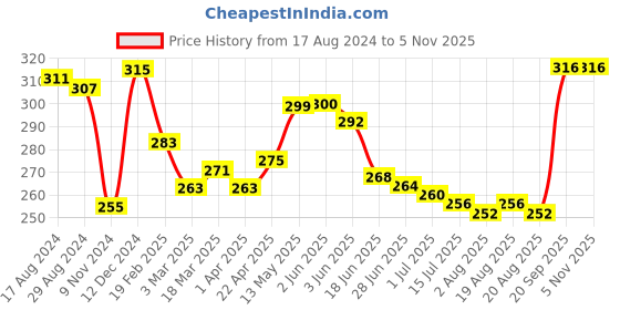 firstcry.com Babyhug 100% Cotton Knit Floral & Polka Dots Printed Antibacterial Bloomers Pack of 3 - Multicolour babyhug Price History Graph from 17 Aug 2024 to 3 Nov 2025
