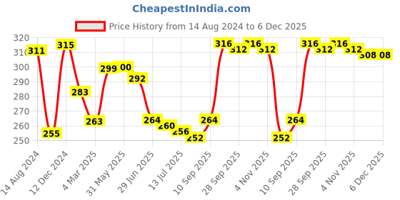 firstcry.com Babyhug 100% Cotton Knit Floral & Polka Dots Printed Antibacterial Bloomers Pack of 3 - Multicolour babyhug Price History Graph from 14 Aug 2024 to 6 Dec 2025