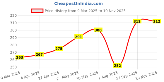 firstcry.com Babyhug 100% Cotton Knit Floral & Polka Dots Printed Antibacterial Bloomers Pack of 3 - Multicolour babyhug Price History Graph from 9 Mar 2025 to 9 Nov 2025