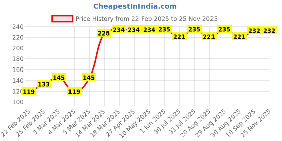 firstcry.com Babyhug 100% Cotton Knit Floral & Polka Dots Printed Cap Pack of 2- Multicolour babyhug Price History Graph from 22 Feb 2025 to 24 Nov 2025