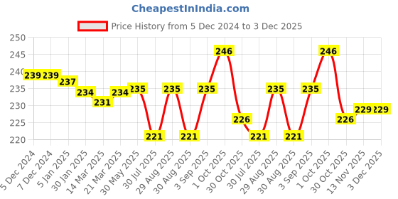 firstcry.com Babyhug 100% Cotton Knit Floral & Polka Dots Printed Caps with Knot Pack of 2 - Red & White babyhug Price History Graph from 5 Dec 2024 to 3 Dec 2025