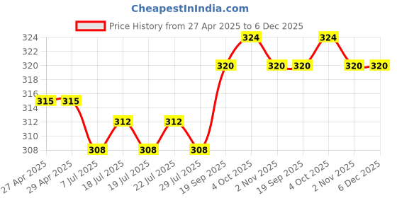 firstcry.com Babyhug 100% Cotton Knit Floral & Polka Dots PrintedBloomers Pack of 3 - Green Pink & White babyhug Price History Graph from 27 Apr 2025 to 5 Dec 2025