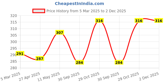 firstcry.com Babyhug 100% Cotton Knit Floral & Polka Dots PrintedSlipsPack of 3 - White Pink & Green babyhug Price History Graph from 5 Mar 2025 to 2 Dec 2025