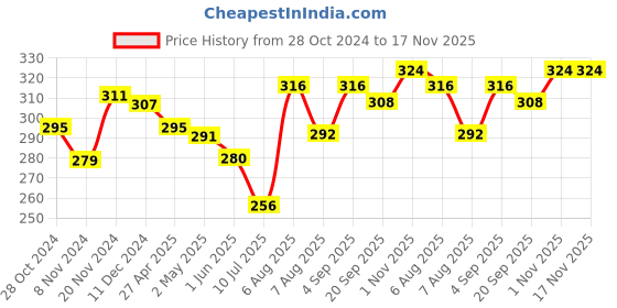 firstcry.com Babyhug 100% Cotton Knit Floral Print Bloomers Pack of 3 - Pink & Blue babyhug Price History Graph from 28 Oct 2024 to 17 Nov 2025