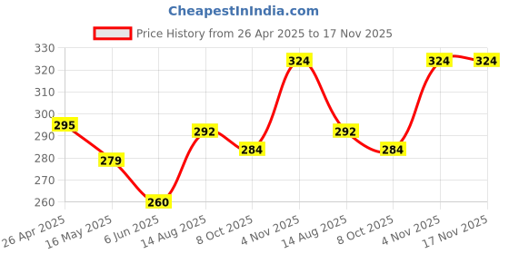 firstcry.com Babyhug 100% Cotton Knit Floral Print Bloomers Pack of 3 - Pink & Blue babyhug Price History Graph from 26 Apr 2025 to 17 Nov 2025