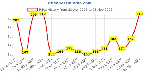 firstcry.com Babyhug 100% Cotton Knit Floral Print Cap Mittens & Booties - Blue babyhug Price History Graph from 23 Apr 2025 to 21 Nov 2025