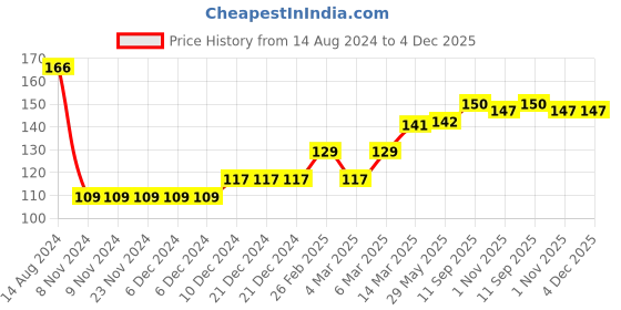 firstcry.com Babyhug 100% Cotton Knit Floral Print Cap Mittens & Booties - Multicolor babyhug Price History Graph from 14 Aug 2024 to 4 Dec 2025