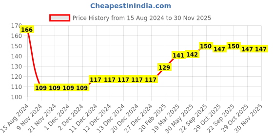firstcry.com Babyhug 100% Cotton Knit Floral Print Cap Mittens & Booties - Multicolor babyhug Price History Graph from 15 Aug 2024 to 30 Nov 2025