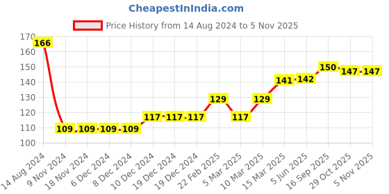 firstcry.com Babyhug 100% Cotton Knit Floral Print Cap Mittens & Booties - Multicolor babyhug Price History Graph from 14 Aug 2024 to 4 Nov 2025
