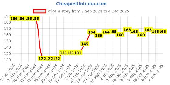 firstcry.com Babyhug 100% Cotton Knit Floral Print Cap Mittens & Booties - Navy Blue babyhug Price History Graph from 2 Sep 2024 to 4 Dec 2025