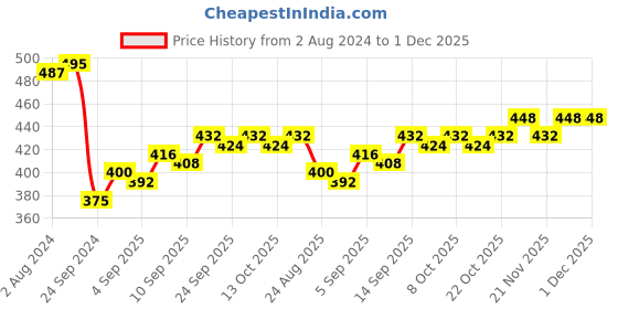 firstcry.com Babyhug 100% Cotton Knit Floral Print Dungaree with Half Sleeves Inner Tee - White & Lilac babyhug Price History Graph from 2 Aug 2024 to 30 Nov 2025